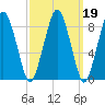 Nut Island tide chart for Saturday, March 19, 2022