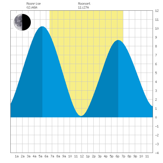 Nut Island tide chart for Friday, March 25, 2022