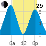 Nut Island tide chart for Friday, March 25, 2022