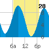 Nut Island tide chart for Monday, March 28, 2022