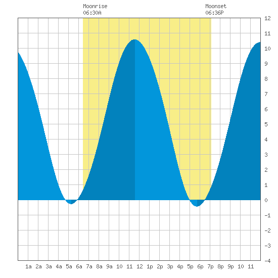 Nut Island tide chart for Thursday, March 31, 2022