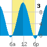 Nut Island tide chart for Thursday, March 3, 2022