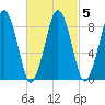 Nut Island tide chart for Saturday, March 5, 2022