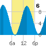 Nut Island tide chart for Sunday, March 6, 2022