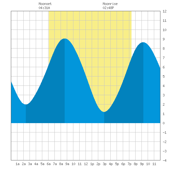 Nut Island tide chart for Tuesday, April 12, 2022