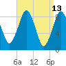 Nut Island tide chart for Wednesday, April 13, 2022