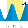 Nut Island tide chart for Thursday, April 14, 2022