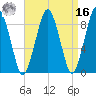 Nut Island tide chart for Saturday, April 16, 2022