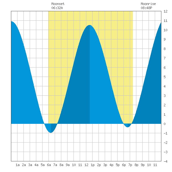 Nut Island tide chart for Sunday, April 17, 2022