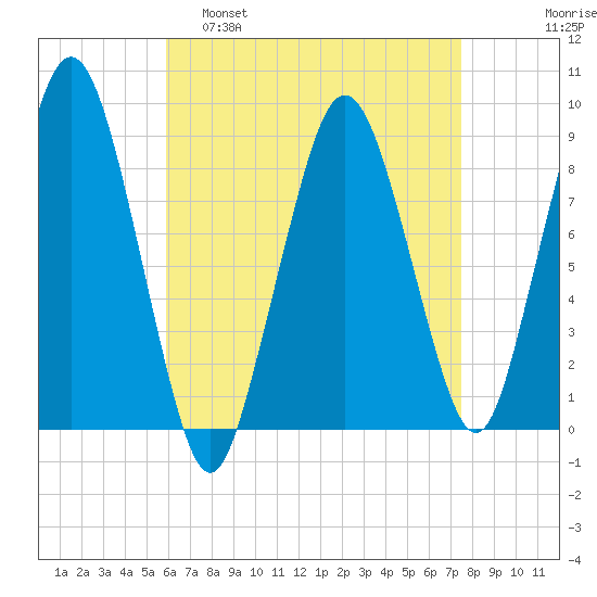 Nut Island tide chart for Tuesday, April 19, 2022