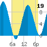 Nut Island tide chart for Tuesday, April 19, 2022