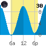 Nut Island tide chart for Saturday, April 30, 2022