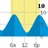 Nut Island tide chart for Tuesday, May 10, 2022