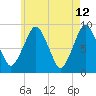Nut Island tide chart for Thursday, May 12, 2022