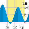 Nut Island tide chart for Thursday, May 19, 2022