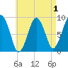 Nut Island tide chart for Sunday, May 1, 2022