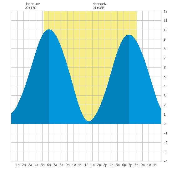 Nut Island tide chart for Monday, May 23, 2022