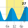 Nut Island tide chart for Friday, May 27, 2022