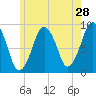 Nut Island tide chart for Saturday, May 28, 2022