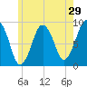 Nut Island tide chart for Sunday, May 29, 2022