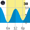 Nut Island tide chart for Monday, May 30, 2022