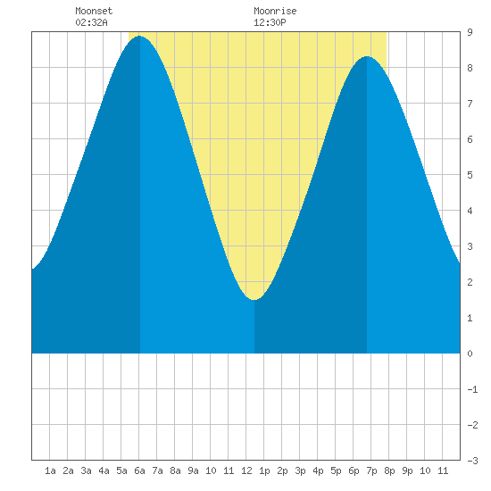 Nut Island tide chart for Monday, May 9, 2022