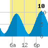 Nut Island tide chart for Friday, June 10, 2022