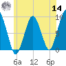 Nut Island tide chart for Tuesday, June 14, 2022