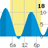 Nut Island tide chart for Saturday, June 18, 2022