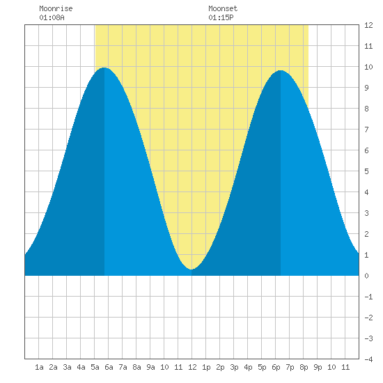 Nut Island tide chart for Tuesday, June 21, 2022