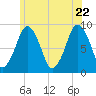 Nut Island tide chart for Wednesday, June 22, 2022