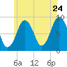 Nut Island tide chart for Friday, June 24, 2022