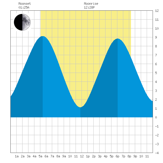 Nut Island tide chart for Tuesday, June 7, 2022