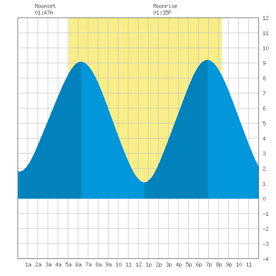 Nut Island tide chart for Wednesday, June 8, 2022
