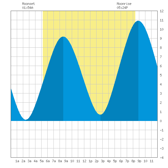 Nut Island tide chart for Sunday, July 10, 2022