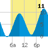 Nut Island tide chart for Monday, July 11, 2022