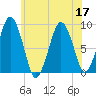 Nut Island tide chart for Sunday, July 17, 2022