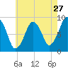 Nut Island tide chart for Wednesday, July 27, 2022