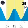 Nut Island tide chart for Thursday, July 28, 2022