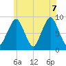 Nut Island tide chart for Thursday, July 7, 2022