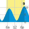 Nut Island tide chart for Saturday, July 9, 2022