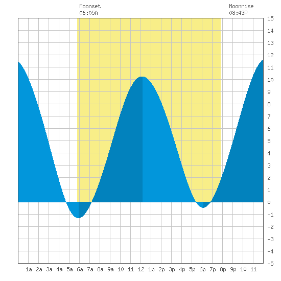 Nut Island tide chart for Friday, August 12, 2022