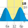 Nut Island tide chart for Thursday, August 18, 2022