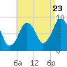 Nut Island tide chart for Tuesday, August 23, 2022