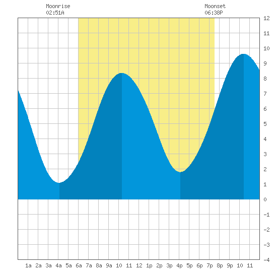 Nut Island tide chart for Wednesday, August 24, 2022