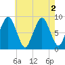 Nut Island tide chart for Tuesday, August 2, 2022