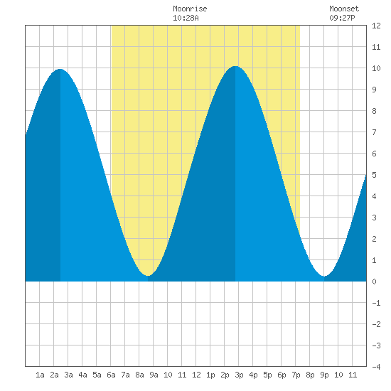 Nut Island tide chart for Wednesday, August 31, 2022