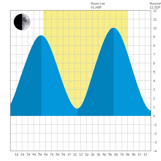 Nut Island tide chart for Friday, August 5, 2022