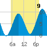 Nut Island tide chart for Tuesday, August 9, 2022