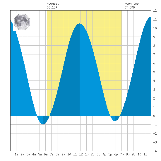 Nut Island tide chart for Saturday, September 10, 2022